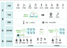 智慧充电桩物联网方案架构